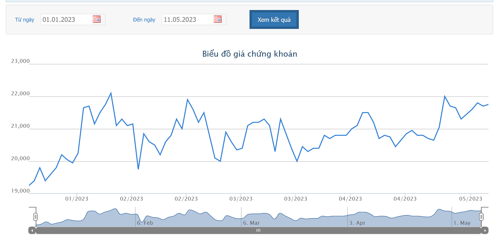 Sơ đồ giá cổ phiếu HPG từ đầu năm 2023 đến nay trên HoSE.
