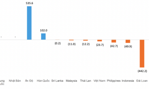 Khối ngoại rút gần 600 tỷ đồng khỏi chứng khoán Việt Nam trong vòng 1 tuần qua 