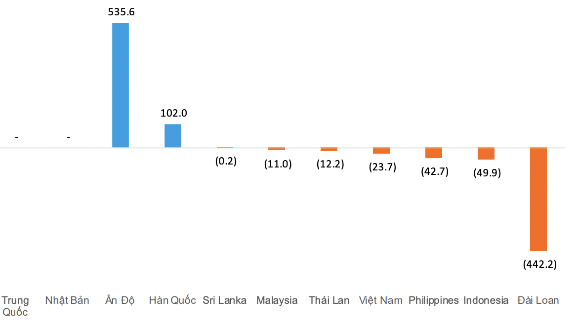 Dòng vốn vào cổ phiếu theo quốc gia trong tuần qua. 