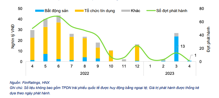 Tình hình phát hành trái phiếu trong nước tháng 4-2023.
