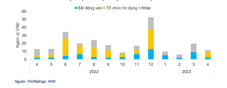 Tình hình mua lại trái phiếu doanh nghiệp tháng 4/2023