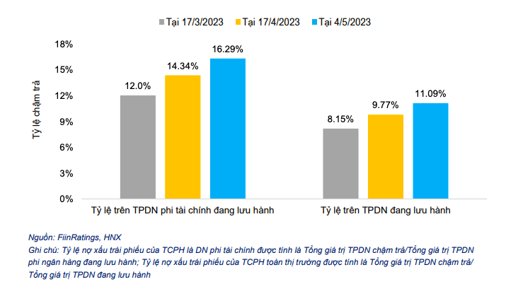Tình hình chậm trả trái phiếu doanh nghiệp đến này 4/5/2023
