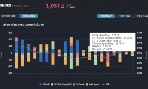Tự doanh và cá nhân bán ròng, khối ngoại tung tiền gom 