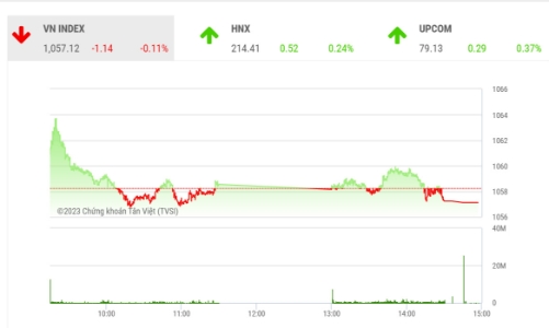 Nhịp hồi sẽ diễn ra với các phiên tăng giảm đan xen