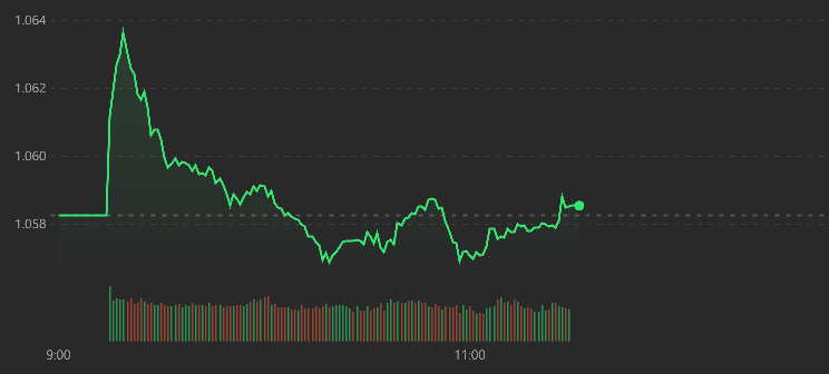 VN-Index tiếp tục dao động yếu.