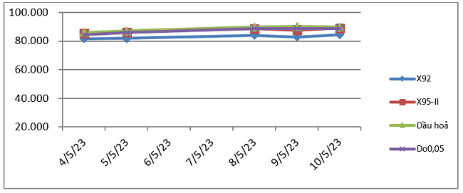 Biến động gi&aacute; th&agrave;nh phẩm xăng dầu tr&ecirc;n thị trường thế giới từ 04/5/2023 &ndash; 11/5/2023.Nguồn: Bộ C&ocirc;ng Thương.
