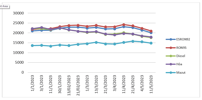 Biến động gi&aacute; b&aacute;n lẻ xăng dầu trong nước. Nguồn: Bộ C&ocirc;ng Thương.