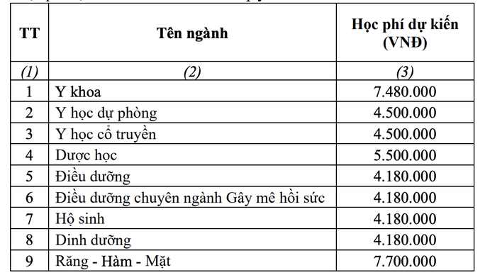 Mức học phí dự kiến các ngành của Trường ĐH Y dược TPHCM.