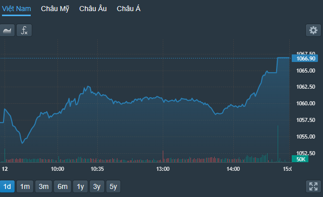 VN-Index từ chỗ lùi sát tham chiếu giữa phiên chiều, bất ngờ quay đầu tăng mạnh trở lại.