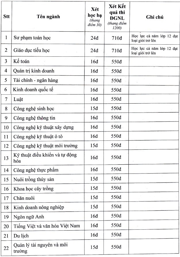 Điểm chuẩn Trường ĐH Kiên Giang.