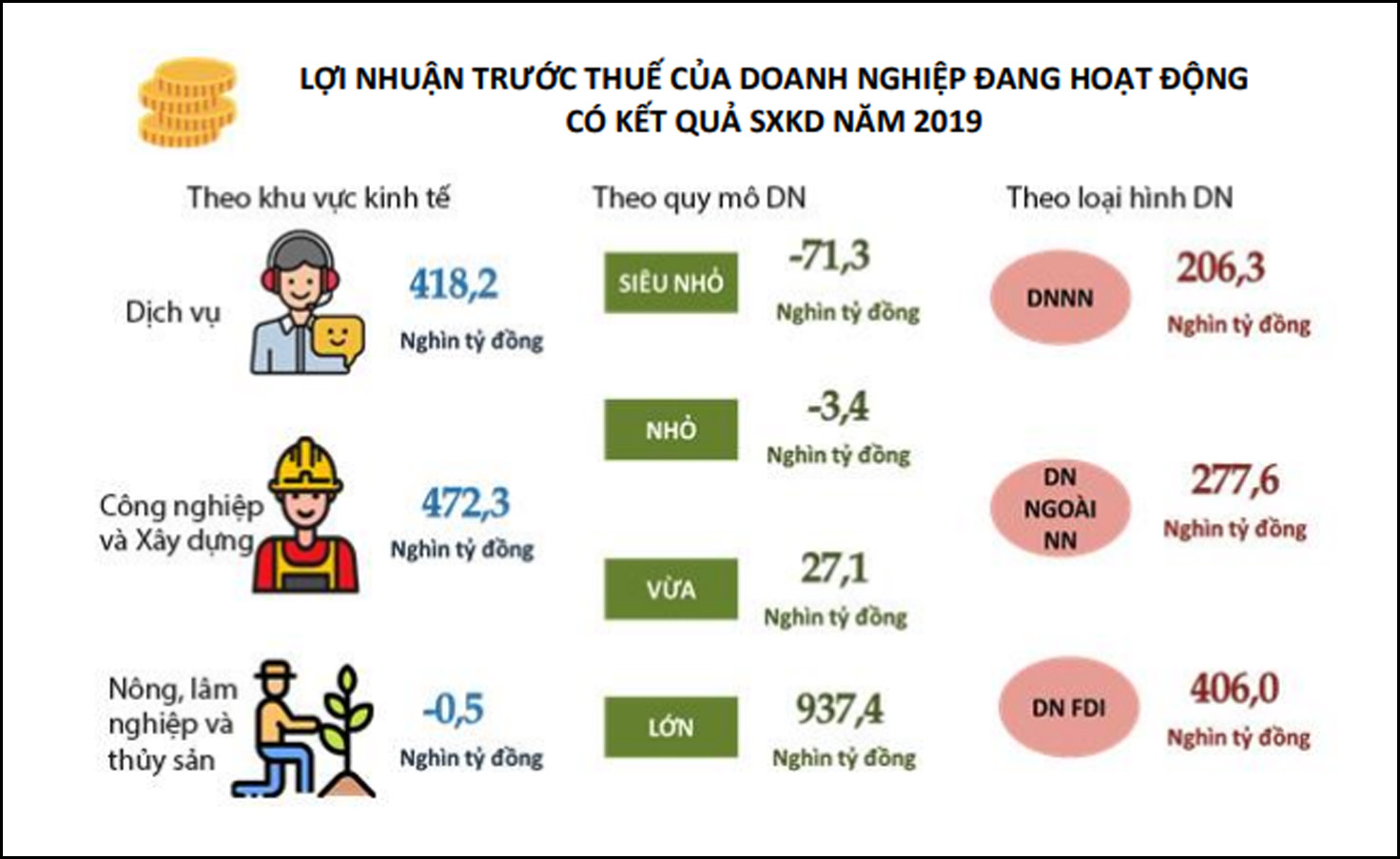 Lợi nhuận trước thuế của doanh nghiệp đang hoạt động c&oacute; kết quả sản xuất kinh doanh năm 2019, theo B&aacute;o c&aacute;o PCI-FDI 2022. Nguồn: B&aacute;o c&aacute;o PCI 2022.