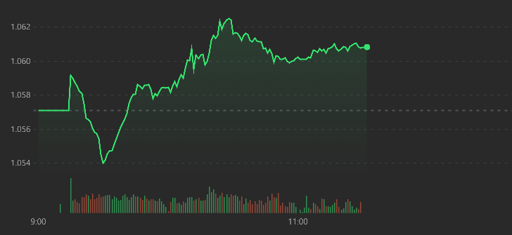 VN-Index sáng nay có được sự 