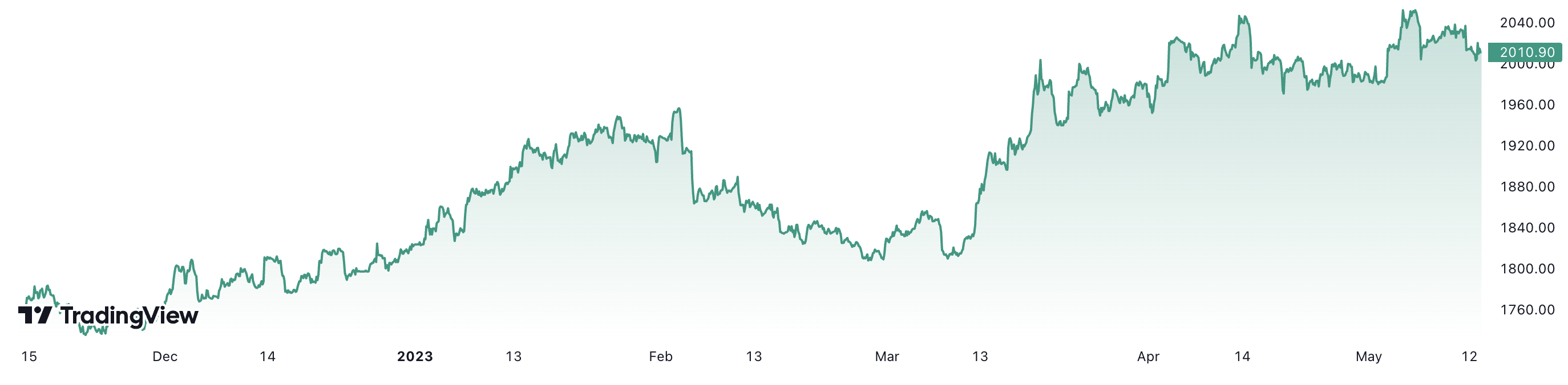 Giá vàng thế giới đã tăng 13,5% trong vòng 6 tháng. Đơn vị: USD/oz.