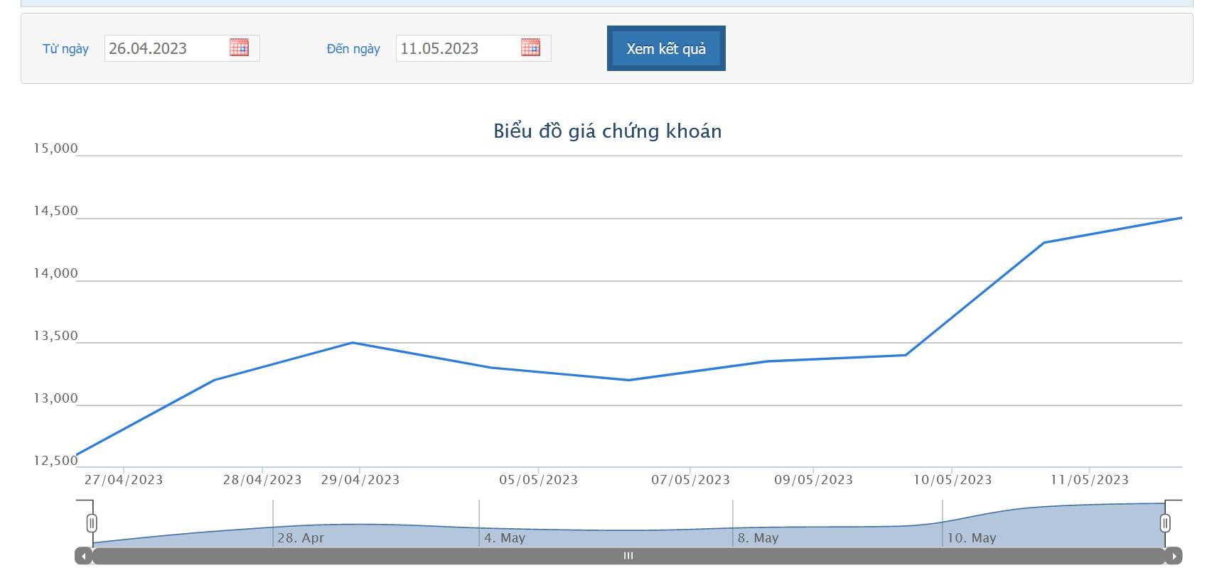 Biểu đồ giá cổ phiếu DXG từ ngày 26/4 đến ngày 11/5 vừa qua trên HOSE.