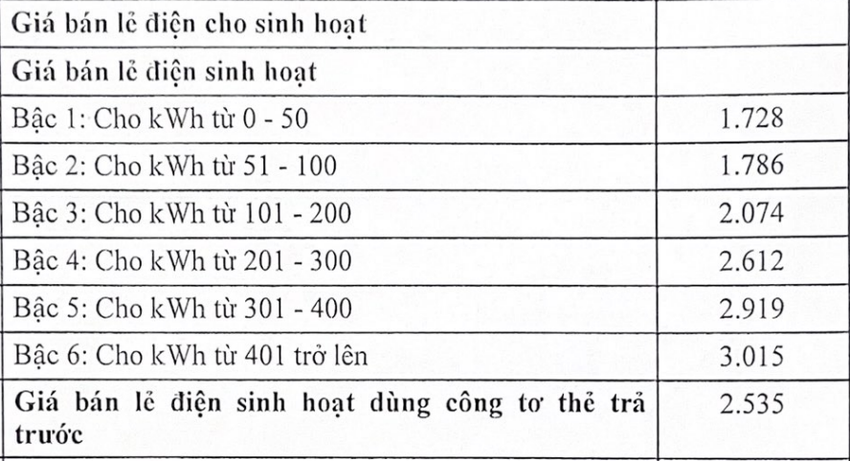 Biểu giá bán lẻ điện sinh hoạt mới, áp dụng từ 4/5.