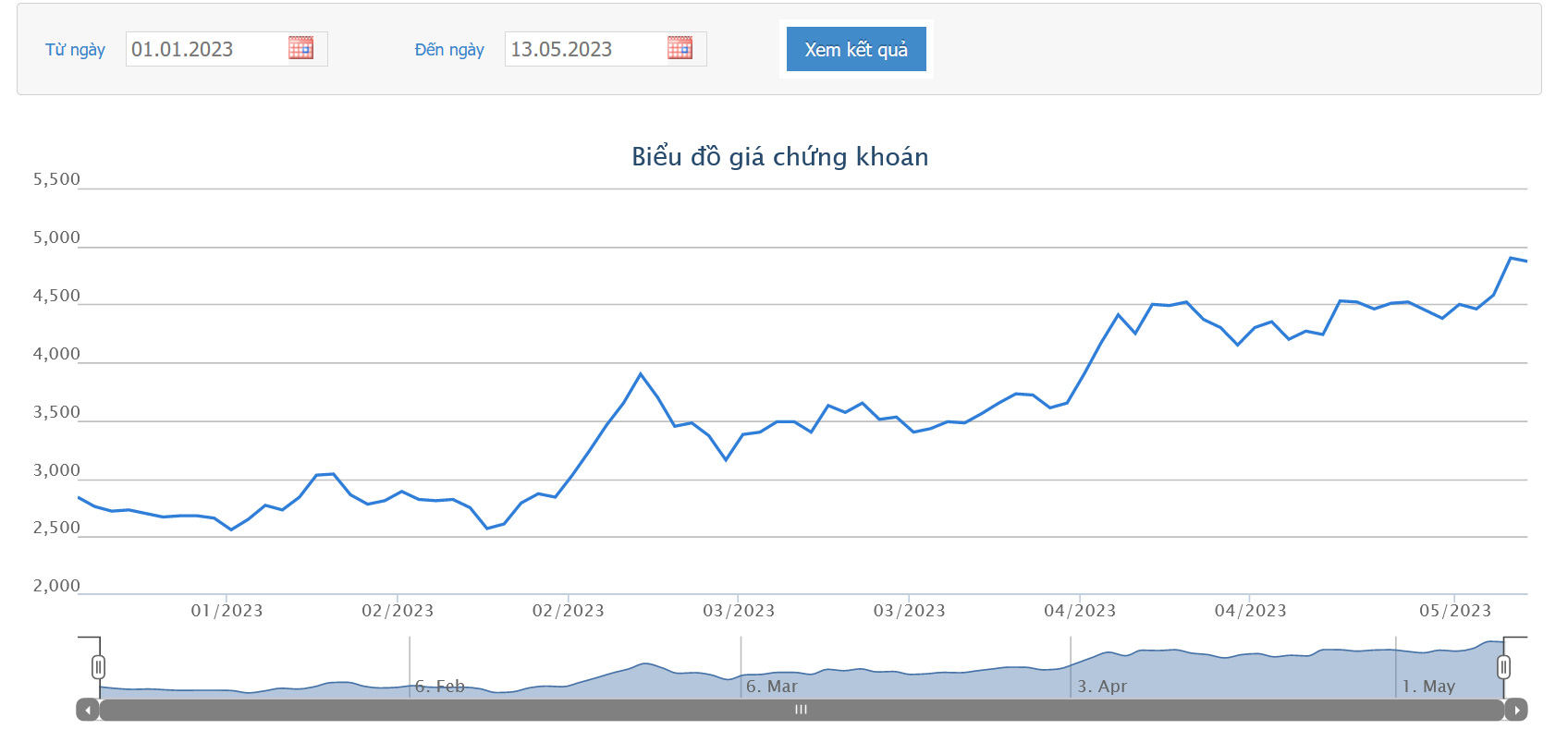 Biểu đồ giá cổ phiếu HQC từ đầu năm 2023 đến nay trên HoSE.