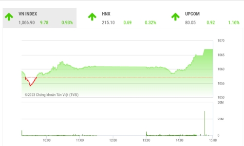 VN-Index hướng tới vùng kháng cự 1.080 điểm