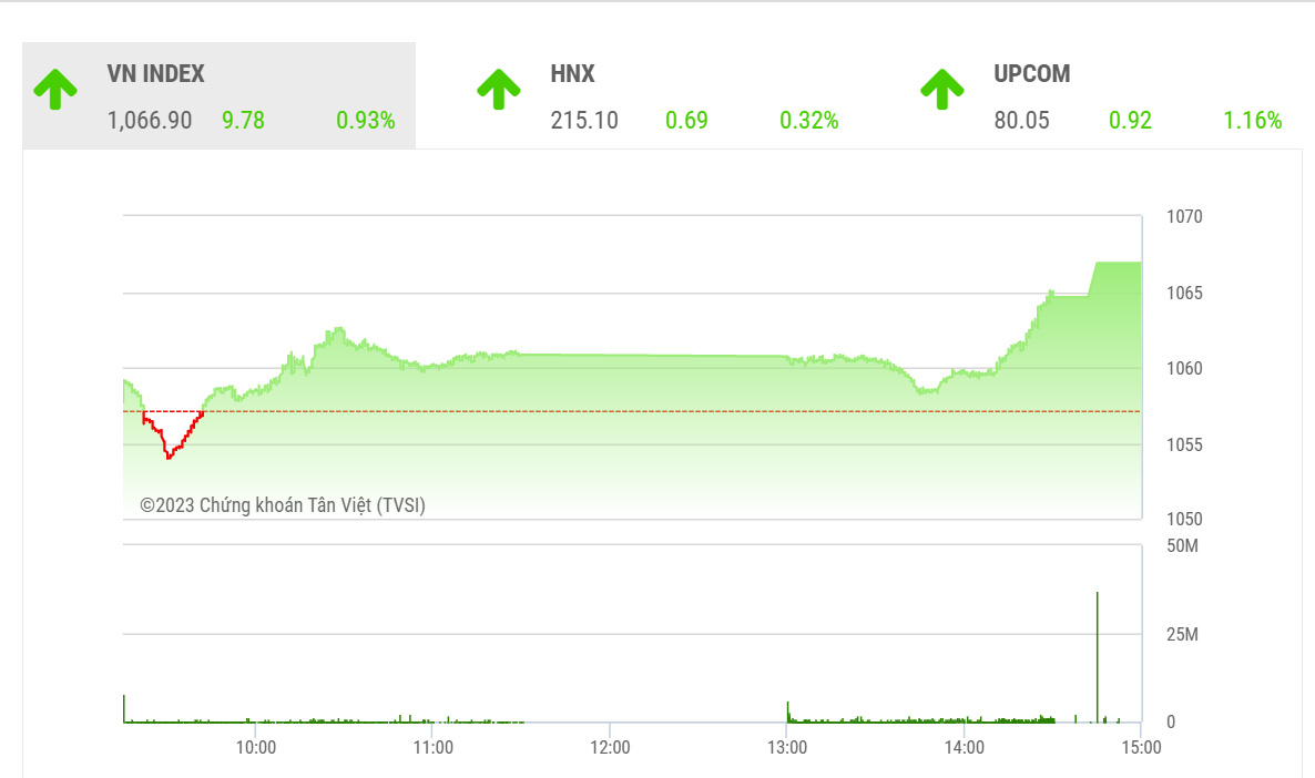 Theo VCSC dự báo trong phiên giao dịch tới, thị trường có thể tiếp tục xu hướng tăng điểm nhờ quán tính tăng của nhóm cổ phiếu vốn hóa lớn.