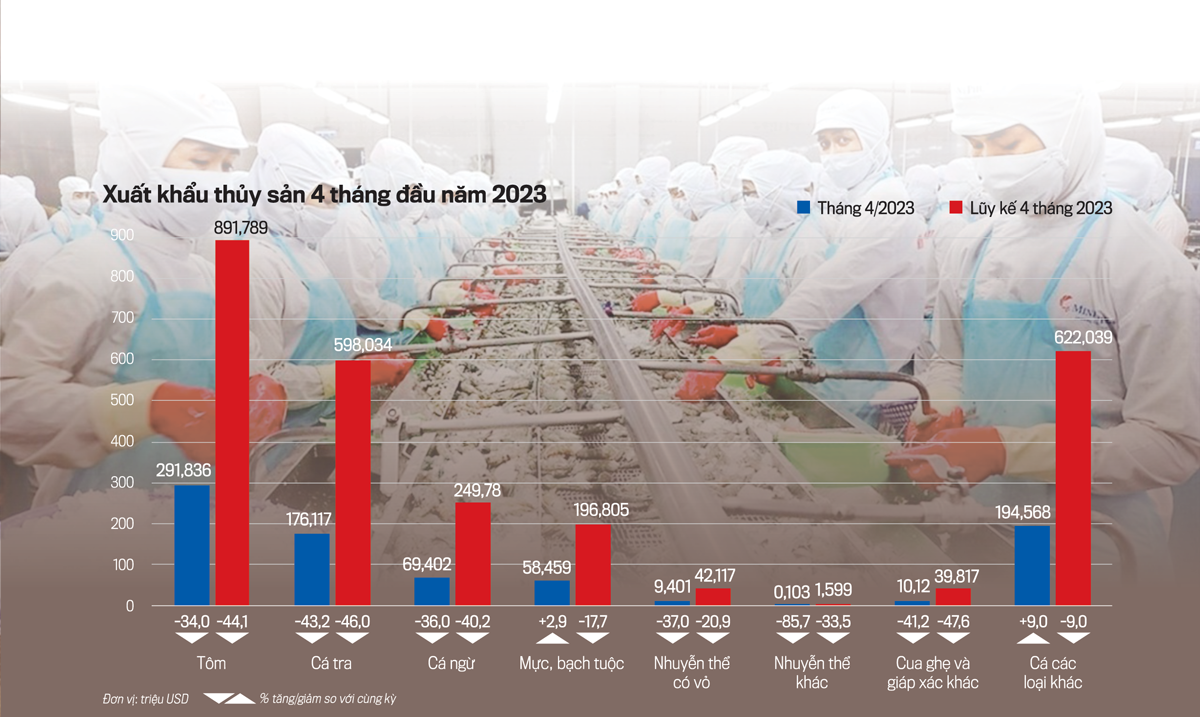 Xuất khẩu thủy sản 4 tháng đầu năm 2023