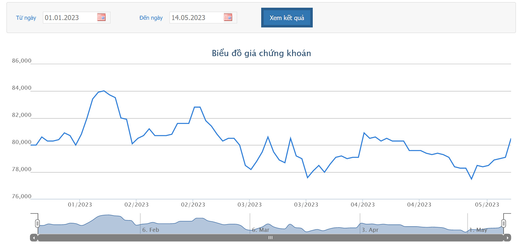 Sơ đồ giá cổ phiếu FPT từ đầu năm 2023 trên HOSE