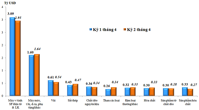 &nbsp;Trị gi&aacute; nhập khẩu của một số nh&oacute;m h&agrave;ng lớn kỳ 2 th&aacute;ng 4 năm 2023so với kỳ 1 th&aacute;ng 4 năm 2023. Nguồn: Tổng cục Hải quan.