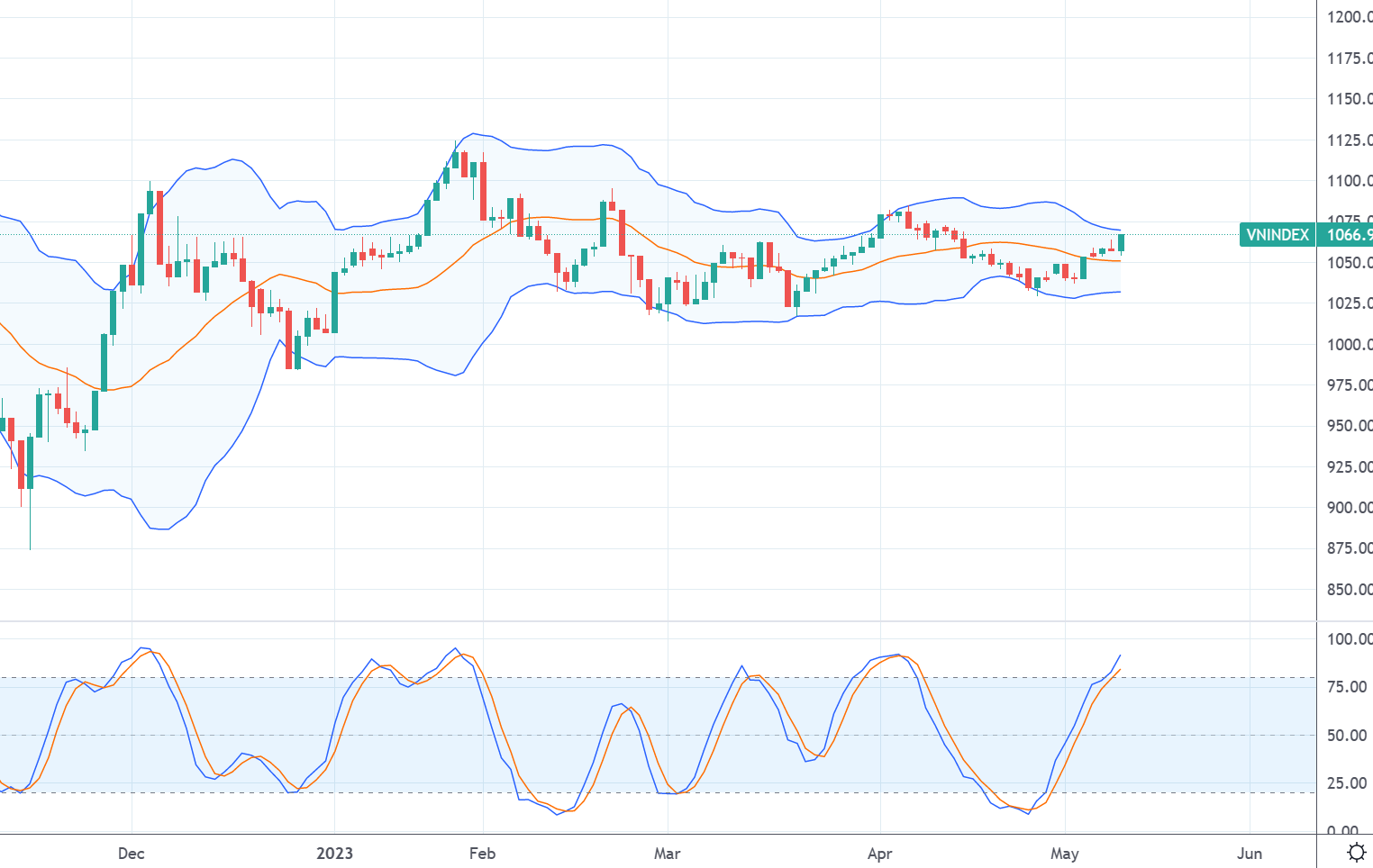 Xu thế dòng tiền: “Ngóng” dòng tiền lớn trở lại