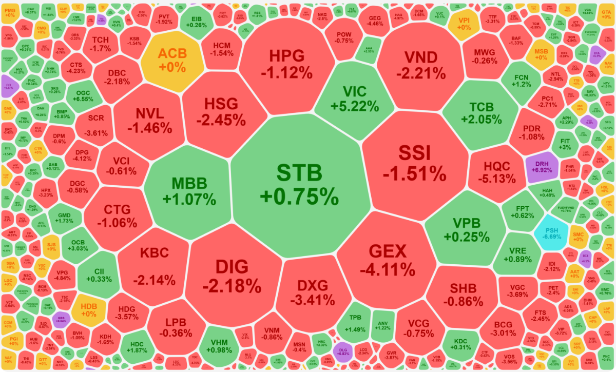 Xếp theo gi&aacute; trị khớp lệnh cho thấy nh&oacute;m thanh khoản lớn vẫn giảm gi&aacute; &aacute;p đảo v&agrave; giảm mạnh, thể hiện sức &eacute;p từ ph&iacute;a b&aacute;n.