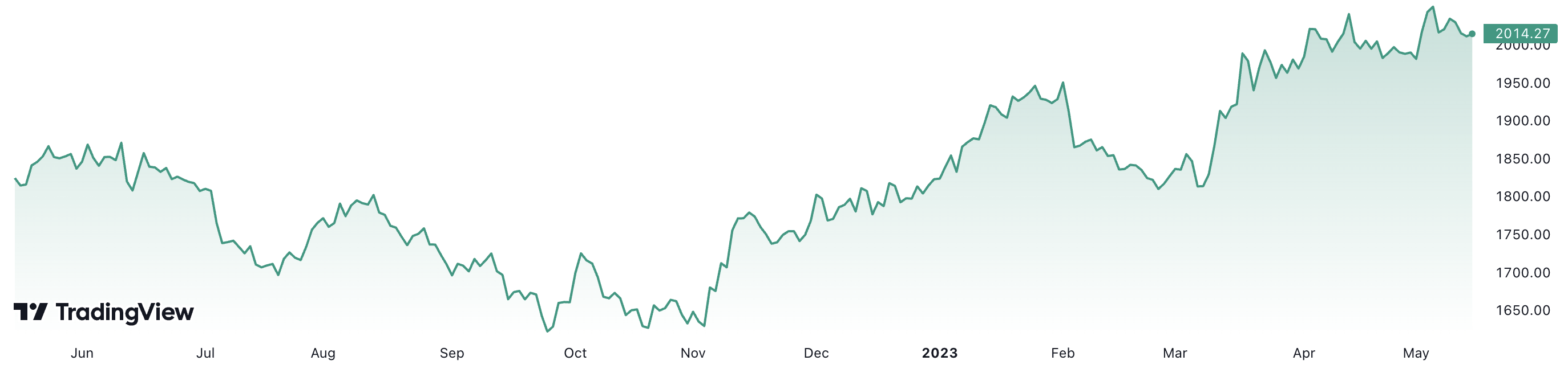 Gi&aacute; v&agrave;ng thế giới hiện tăng 10,6% so với c&ugrave;ng kỳ năm ngo&aacute;i. Đơn vị: USD/oz.