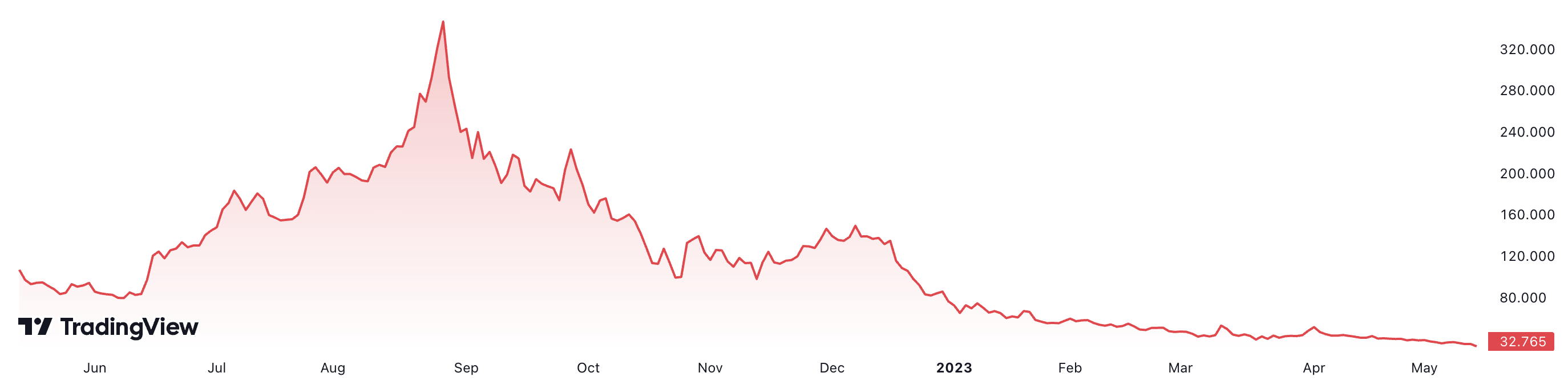 Diễn biến gi&aacute; kh&iacute; đốt giao sau tr&ecirc;n s&agrave;n TTF ở H&agrave; Lan - gi&aacute; ti&ecirc;u chuẩn của thị trường kh&iacute; đốt ch&acirc;u &Acirc;u - trong 1 năm qua. Đơn vị: Euro/megawatt giờ.