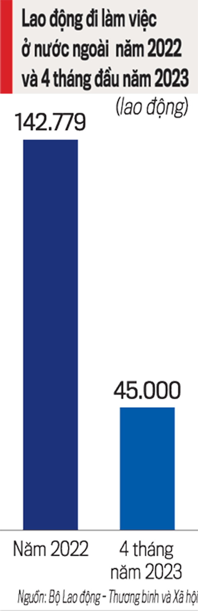 Lao động đi l&agrave;m việc ở nước ngo&agrave;i năm 2022 v&agrave; 4 th&aacute;ng đầu năm 2023.&nbsp;