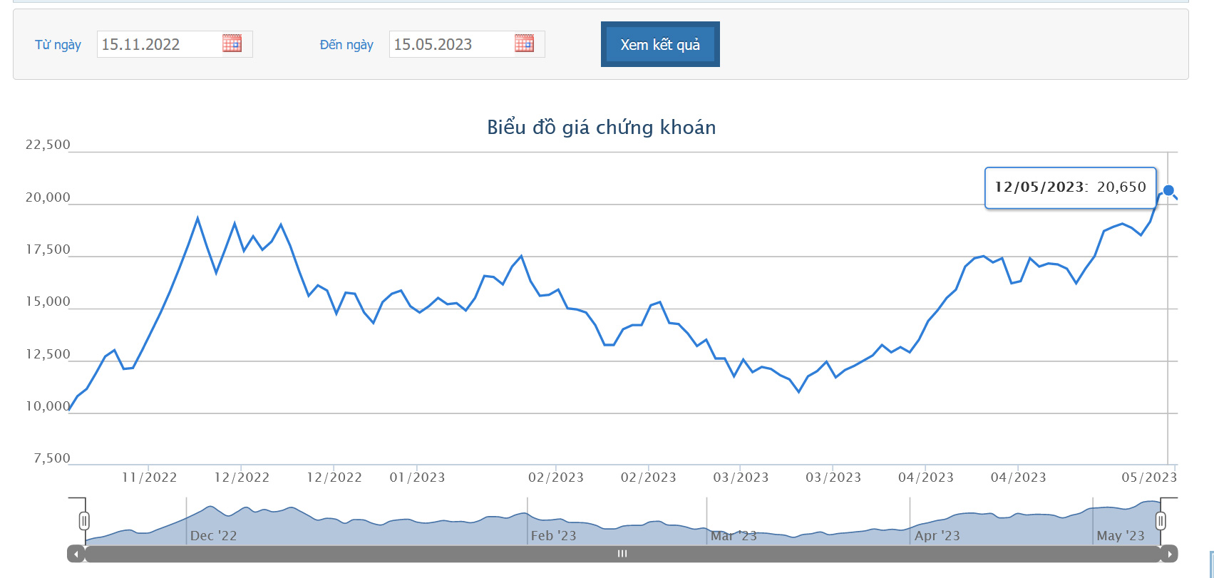 Sơ đồ giá cổ phiếu DIG từ ngày 15/11/2022 đến 15/5/2023 trên HOSE.
