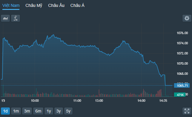 VN-Index đổ đèo chiều nay, quét sạch đà tăng buổi sáng.