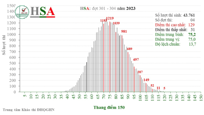 Phổ điểm thi HSA của các đợt thi tháng 3 -4/2023.