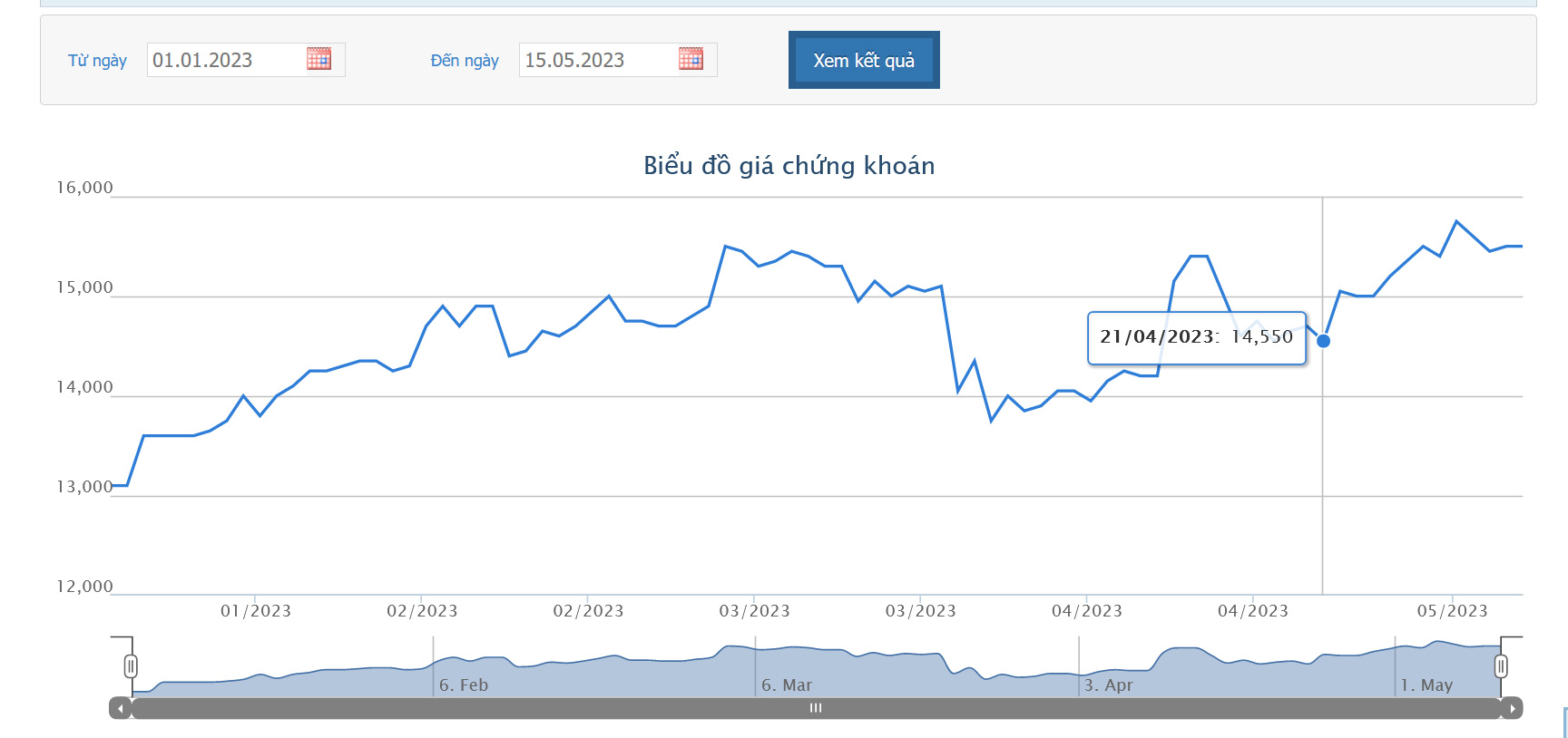 Sơ đồ giá cổ phiếu PPC từ đầu năm 2023 trên HOSE.