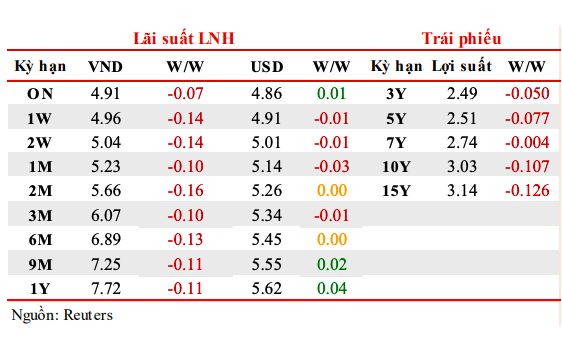 L&atilde;i suất li&ecirc;n ng&acirc;n h&agrave;ng ng&agrave;y 12/5/2023.