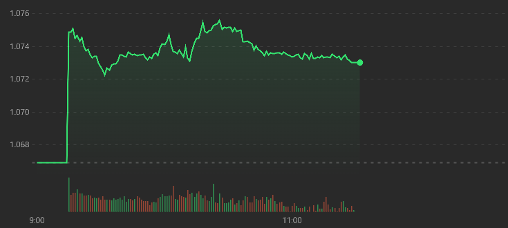 Vn-Index bật tăng mạnh ngay đầu phi&ecirc;n, sau đ&oacute; chỉ đi ngang.