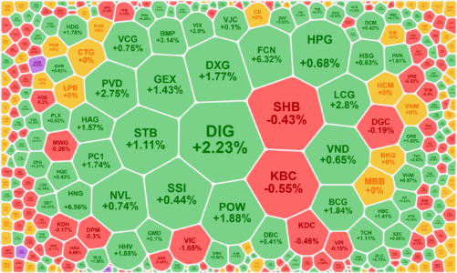 Tiền vào giảm mạnh, cổ phiếu điện tỏa sáng sau Quy hoạch điện 8