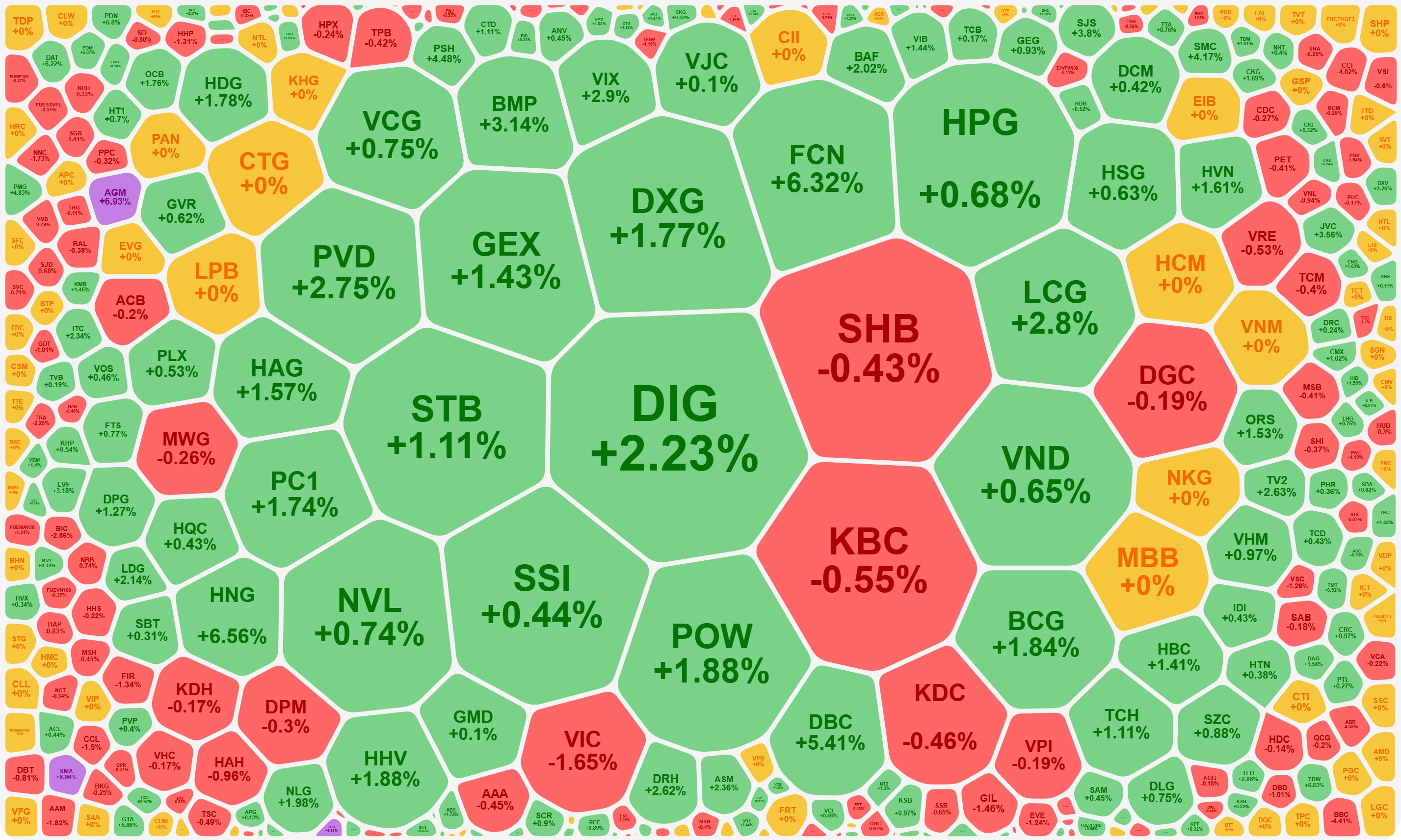 Dòng tiền tổng thể vào thị trường rất yếu sáng nay, nhưng nhóm hút tiền tốt nhất vẫn tăng giá khá nhiều.