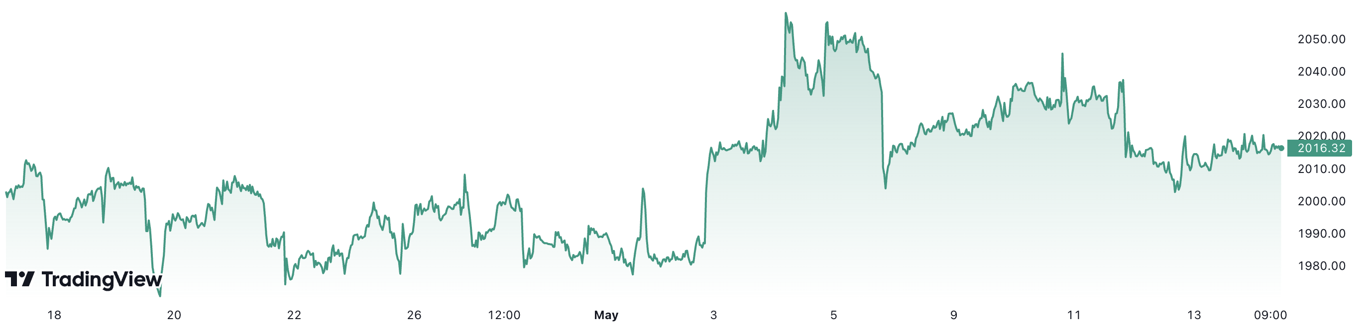 Giá vàng thế giới đã tăng khoảng 0,7% trong vòng 1 tháng trở lại đây. Đơn vị: USD/oz.