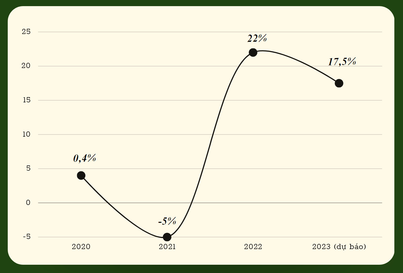 Tốc độ tăng trưởng Tổng mức b&aacute;n lẻ h&agrave;ng h&oacute;a v&agrave; dịch vụ ti&ecirc;u d&ugrave;ng so với c&ugrave;ng kỳ năm trước (%)