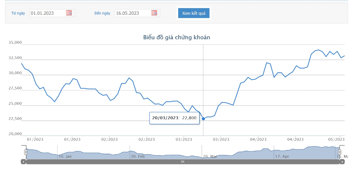 Sơ đồ giá cổ phiếu NLG từ đầu năm 2023 đến nay trên HOSE.