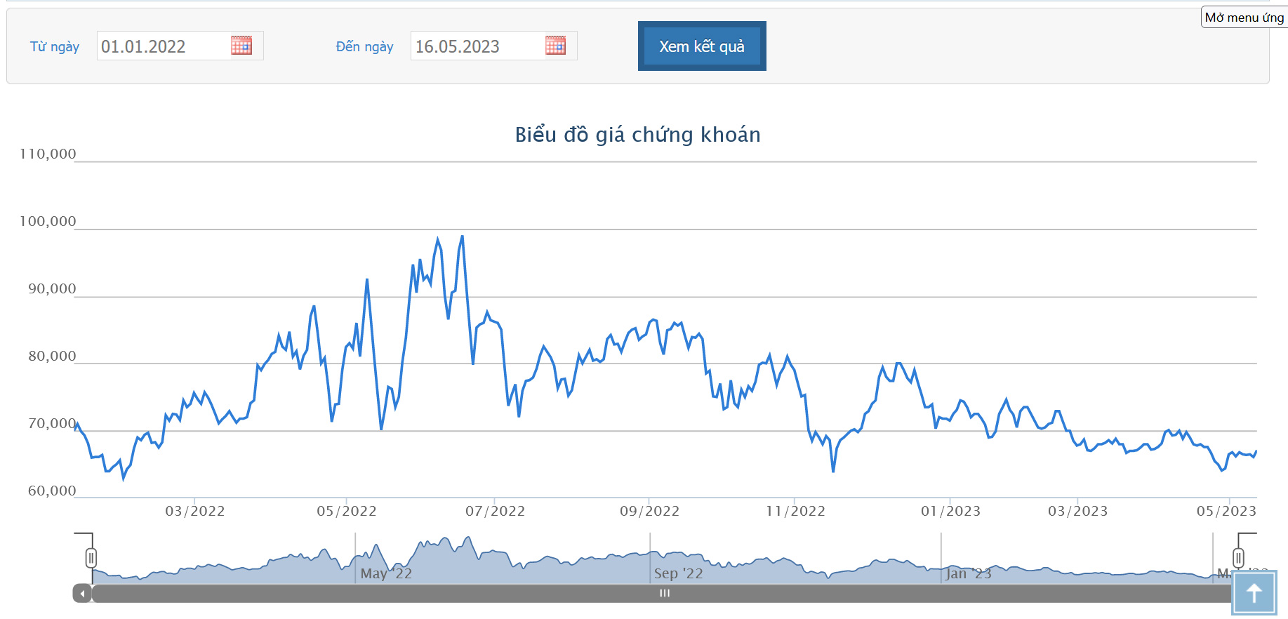 Biểu đồ giá cổ phiếu REE từ năm 2022 đến nay trên HOSE.