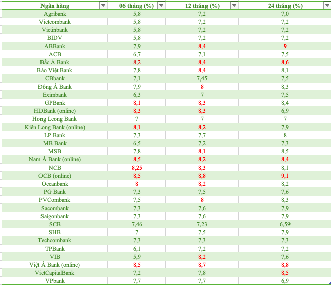 L&atilde;i suất tiết kiệm th&aacute;ng 5 tại một số ng&acirc;n h&agrave;ng (h&igrave;nh thức lĩnh l&atilde;i cuối kỳ).
