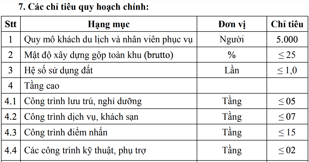 Các chỉ tiêu quy hoạch chính trong quy hoạch phân khu xây dựng Khu du lịch ven biển Vinh Mỹ - Nguồn: UBND tỉnh Thừ Thiên Huế.