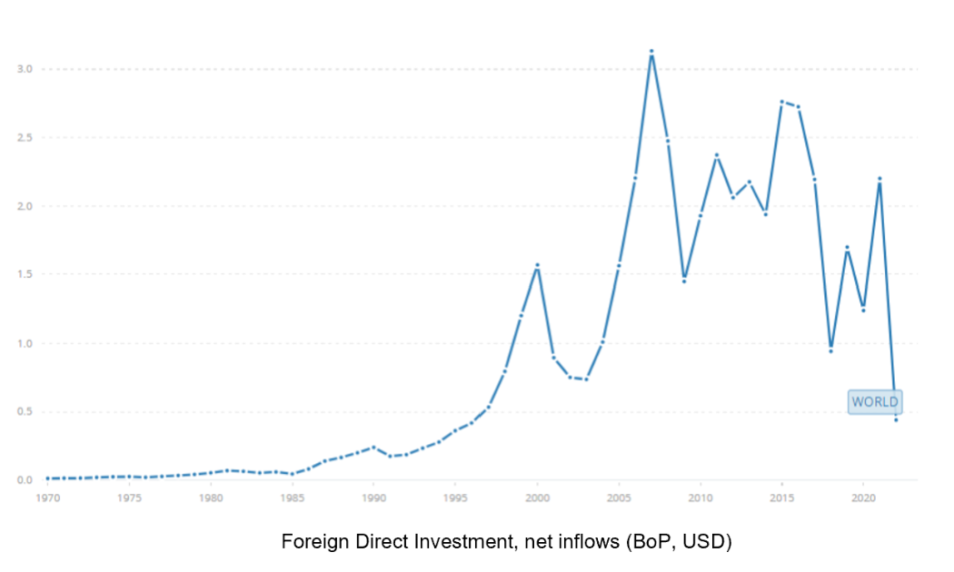 Vốn FDI toàn cầu có xu hướng giảm xuống kể từ sau Covid-19.