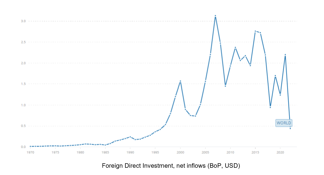 Vốn FDI toàn cầu có xu hướng giảm xuống kể từ sau Covid-19.