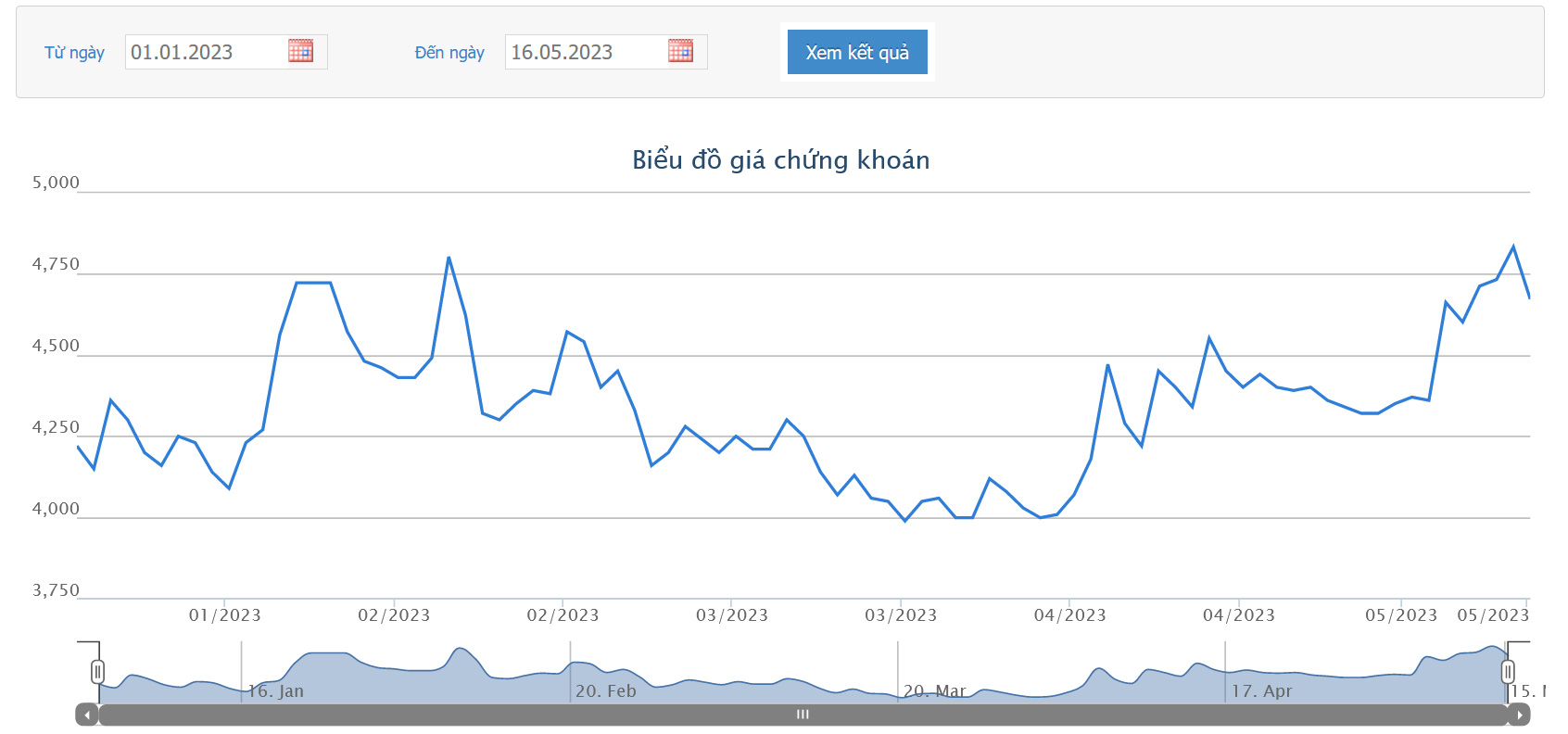 Sơ đồ giao dịch giá cổ phiếu từ đầu năm đến nay trên HOSE.