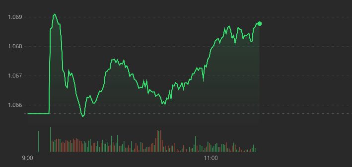 VN-Index hồi lại nửa sau phi&ecirc;n s&aacute;ng nay nhờ VHM v&agrave; VCB đảo chiều.