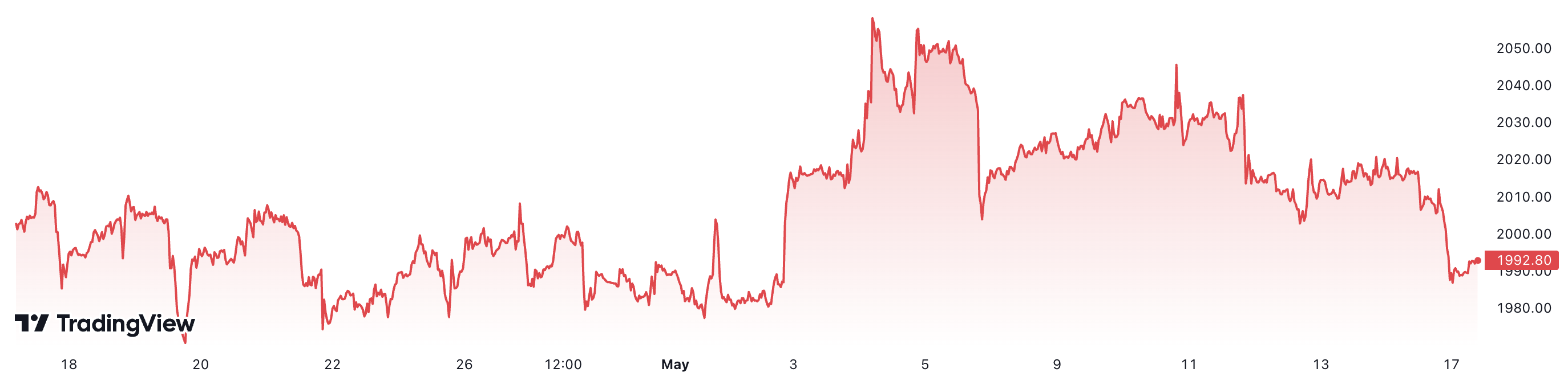 Gi&aacute; v&agrave;ng thế giới đ&atilde; giảm khoảng 0,6% trong 1 th&aacute;ng trở lại đ&acirc;y. Đơn vị: USD/oz.