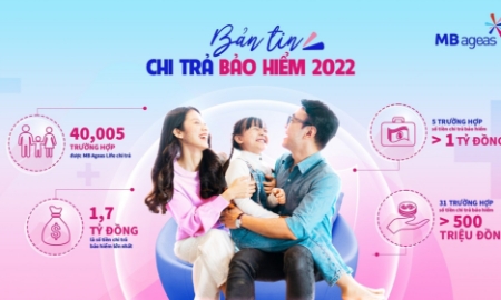 Bảo hiểm nhân thọ MB Ageas Life hàng năm chi trả hàng trăm tỷ đồng cho khách hàng.